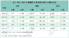 2025年机械类专业现状阐发全体登科分数较